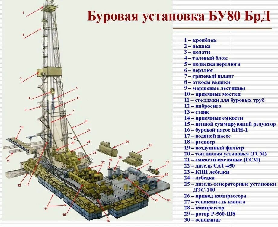 Принцип работы буровой. Буровая установка бу-80брд схема. Устройство буровой нефтяной установки. Сколько весит буровая установка для бурения нефтяных скважин. Схема буровой установки (Формат а1)..