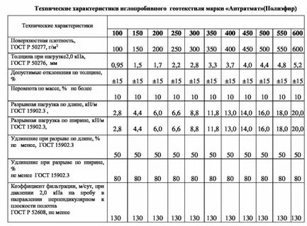 Технические характеристики материал