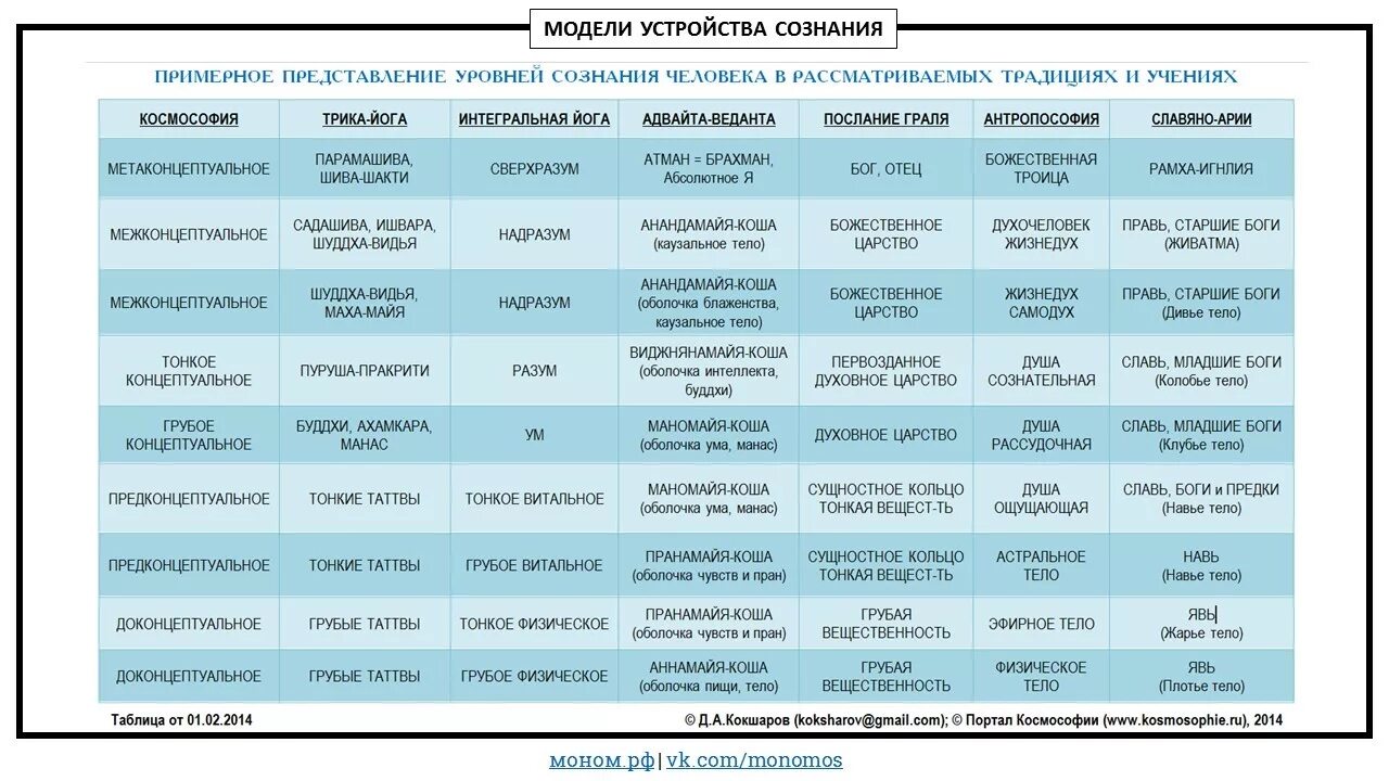 Уровни развития сознания человека. Саморазвитие в подсознание. Структура подсознания. Уровни осознанности. Сознательное бессознательное подсознательное.