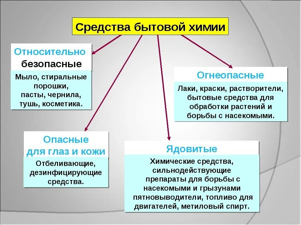 Материалы можно разделить на. Опасные химические вещества в быту. Средства бытовой химии по степени опасности. Относительно безопасные вещества. Опасные бытовые вещества в доме.