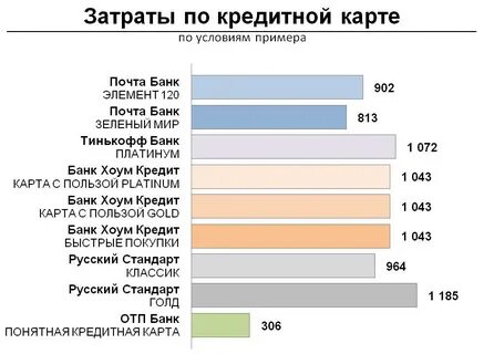 Карта затрат