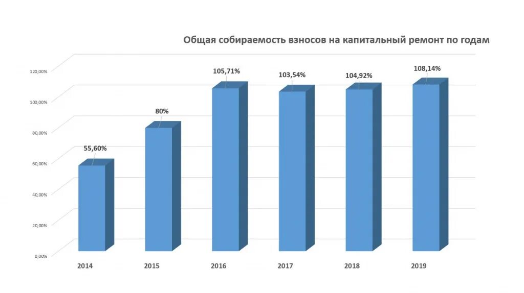 Повышение собираемости налогов. Собираемость налогов по годам. Собираемость налогов в России по годам. Собираемость взносов на капремонт. Динамика собираемости платежей схема.