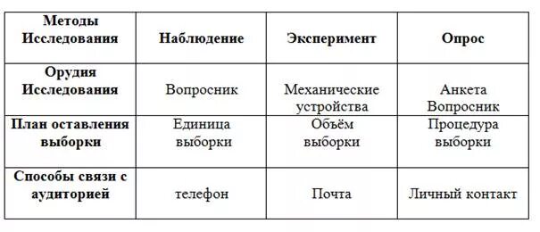 План сбора данных. План сбора данных