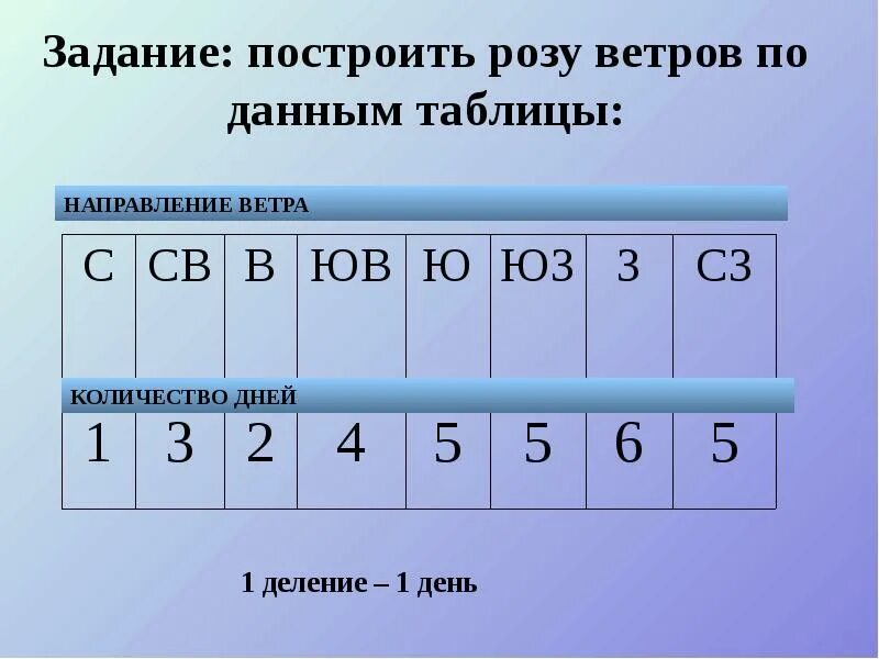 Каких ветров наибольшее количество. География 6 класс роща ветров. Направления ветров 6 класс.