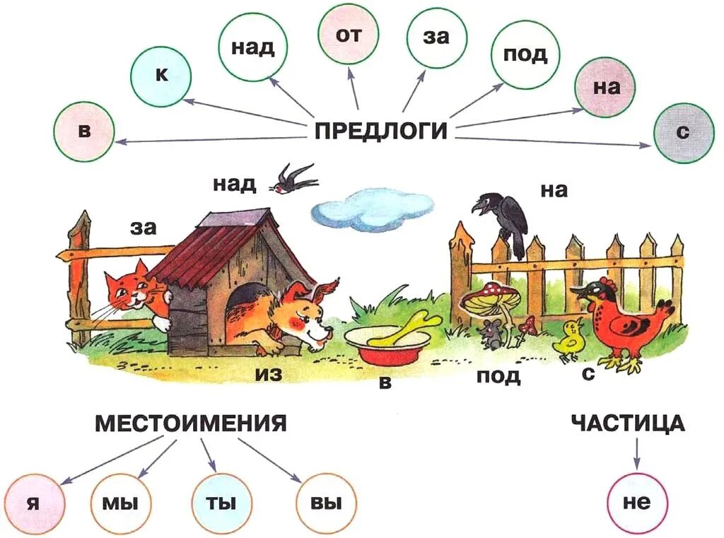 Наглядный материал по русскому языку. Предлоги начальная школа. Интересная наглядность по русскому языку. Предлоги задания.