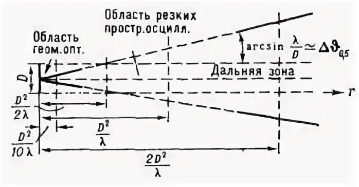 Ближняя и дальняя зона антенны. Зоны антенны. Зоны воздействия электромагнитного поля. Ближняя и дальняя зона антенны. Зоны антенны.