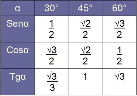 Таблица синусов и косинусов 30 45