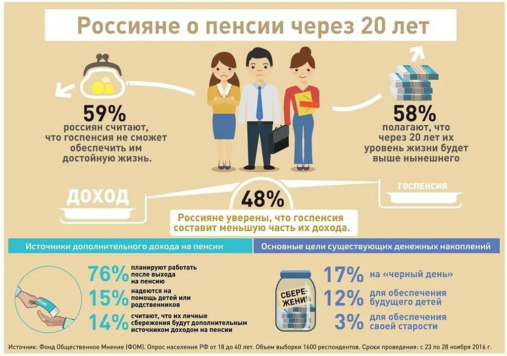 Накопление пенсии. Сбережения на пенсию. Доход на пенсии. Пенсионное обеспечение инфографика