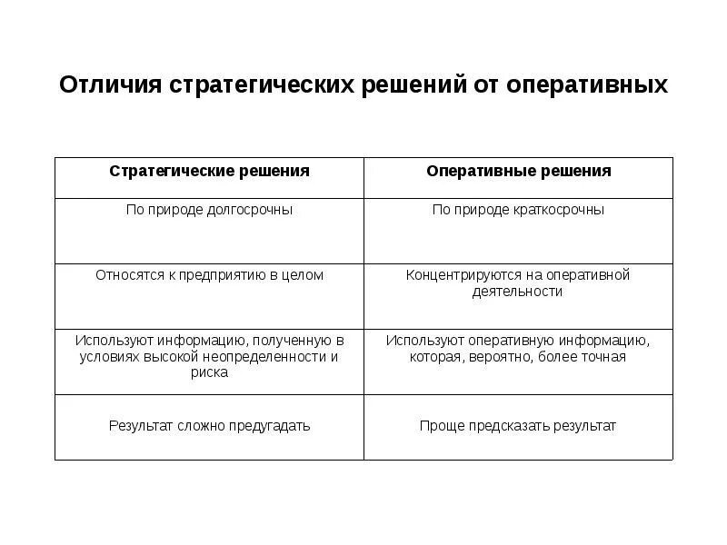 Стратегический и оперативный менеджмент. Отличия стратегического управления. Отличия стратегического управления от оперативного. Основные различия стратегического и оперативного управления.. Менеджмент управление различие