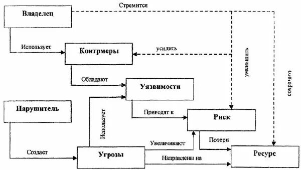 Модели систем защиты. Модель построения корпоративной системы защиты информации. Модель построения системы информационной безопасности предприятия. Разработка модели построения системы информационной безопасности. Модель обеспечения информационной безопасности.