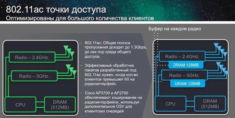 802.11 ac точка точка