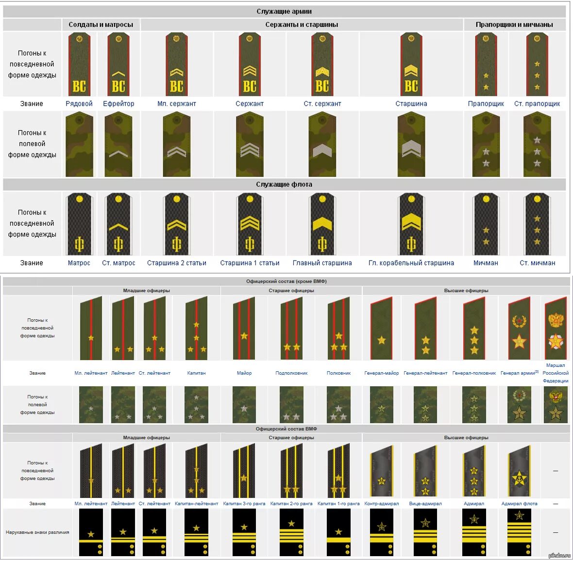 Все погоны и звания. Воинские звания и погоны Российской армии. Звания военнослужащих вс РФ по погонам. Таблица воинских званий в Российской армии. Воинские звания вс РФ погоны.