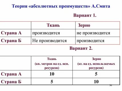Абсолютное и сравнительное преимущество примеры