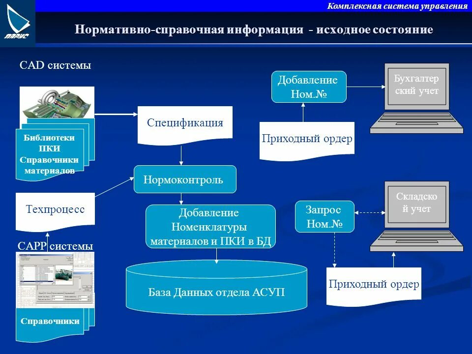 Нормативная информация сайты. Интегрированные базы данных. Примеры нормативно справочной информации. Нормативно-справочная информация примеры. Базы нормативно–справочной информации.