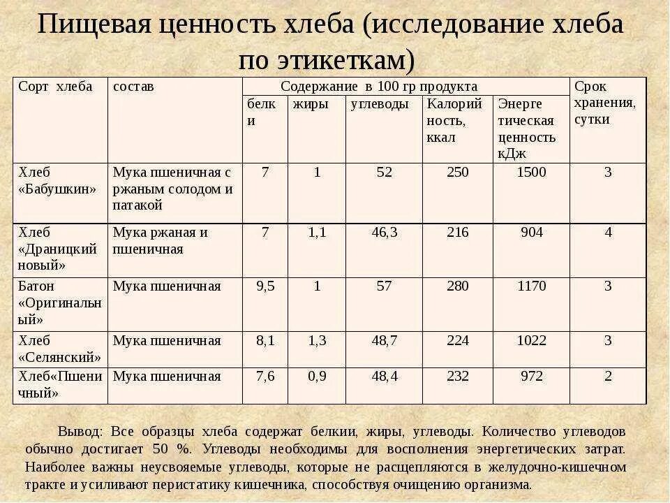 Химический состав хлебобулочных изделий таблица. Ценность хлеба. Пищевая ценность хлеба таблица. Пищевая ценность хлебобулочных изделий таблица. Пищевая ценность хлебобулочных изделий таблица.