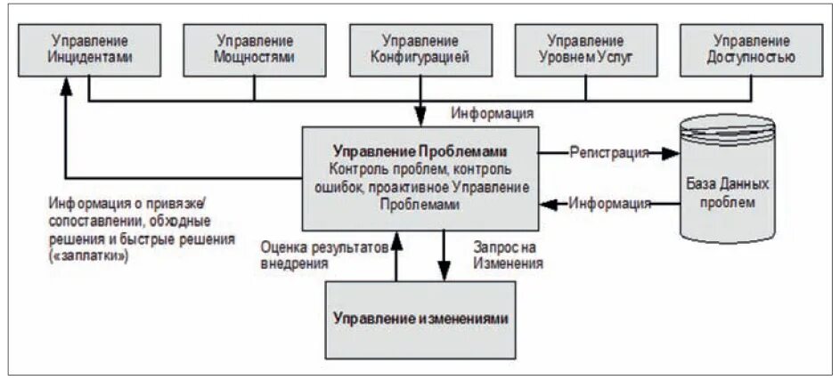 Процесс управление проблемами. Управление инцидентами управление проблемами. управление инцидентами в картинках. метрики процесса управления инцидентами. схема обеспечения задатком гарант.