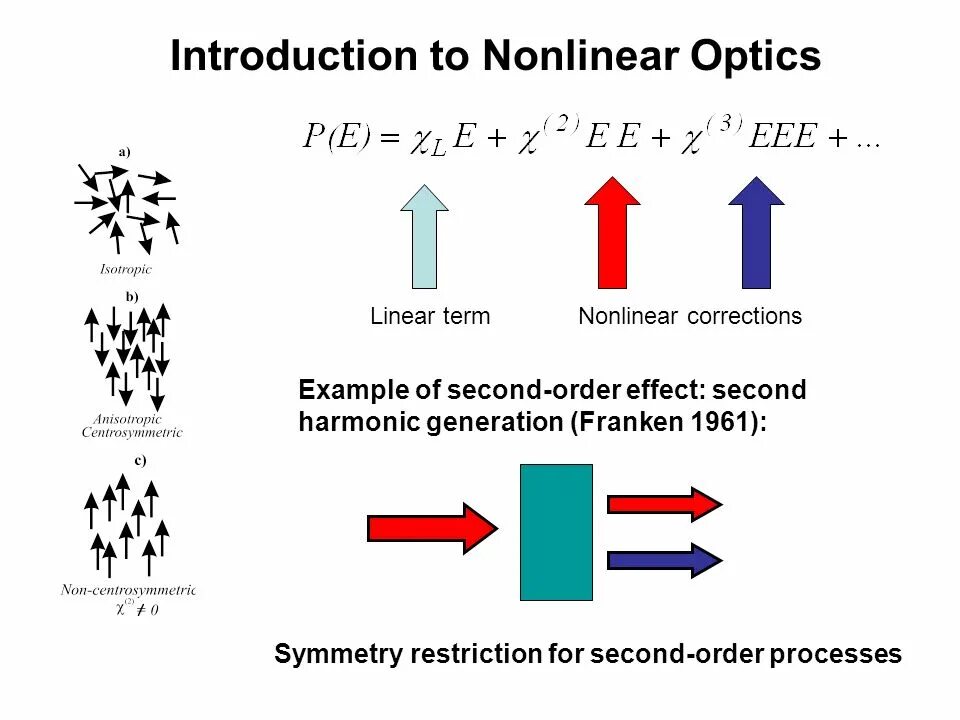 Nonlinear optical. Nonlinear optics. second harmonic generation. optical nonlinearities of metal nanoparticles ppt. nonlinear mirror consisting of a nonlinear crystal (nlc) and a dichroic output coupler.