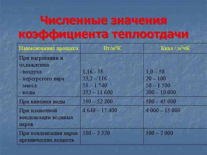 Коэффициент теплопроводности воды. Коэффициент теплопередачи воздуха Вт/м2 к. Коэффициент теплопередачи стали к воде. Коэффициент теплоотдачи воды к стали. Коэффициент теплопередачи от стали к воде.