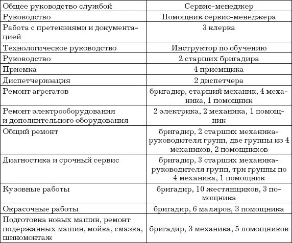 Таблицы для автосервиса. Таблица работников в автосервисе. Недостатки автосервиса. Таблица для бизнеса автосервис.