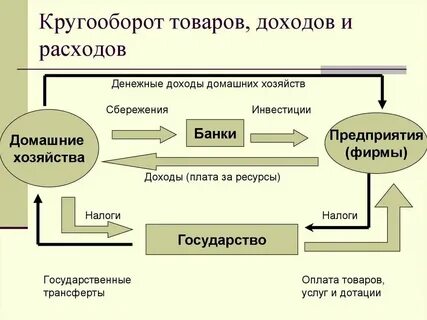 Прямая связь в экономике