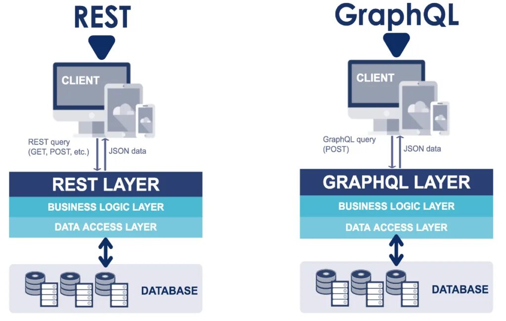 Rest форматы данных. Rest graphql$. rest api. rest протокол. graphql vs rest.