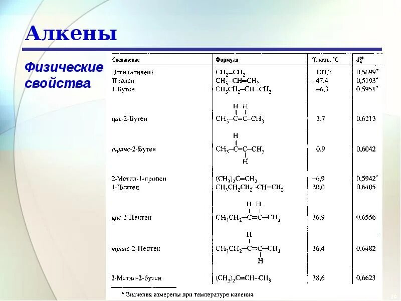 Алкены общая формула номенклатура. Формула представителя гомологического ряда алкенов:. Этиленовые углеводороды (Алкены) общая формула. Химическая формула алкенов. Представители алкенов формула