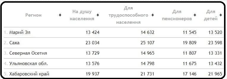 Прожиточный минимум в москве январь 2024