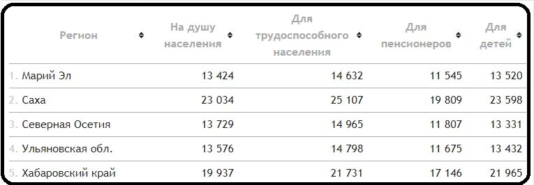 Прожиточный минимум в москве январь 2025. Прожиточный минимум в москве январь 2025