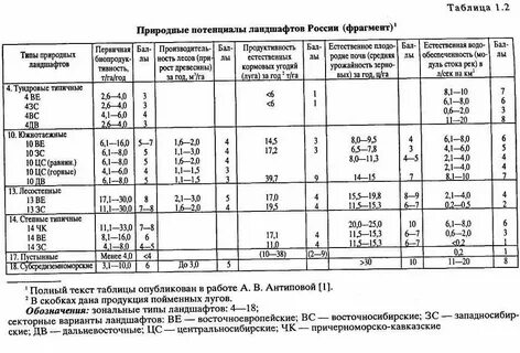 Таблица с характеристиками основных типов ландшафтов