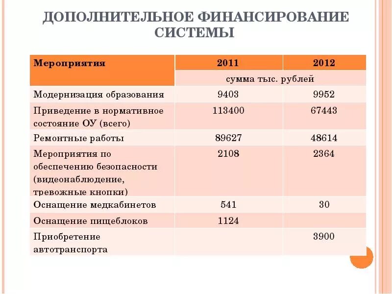 Финансирование не предусмотрено. Дополнительное финансирование. выделить дополнительное финансирование. если дополнительного финансирования нет.