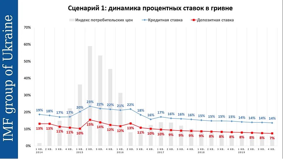 Прогноз процентов