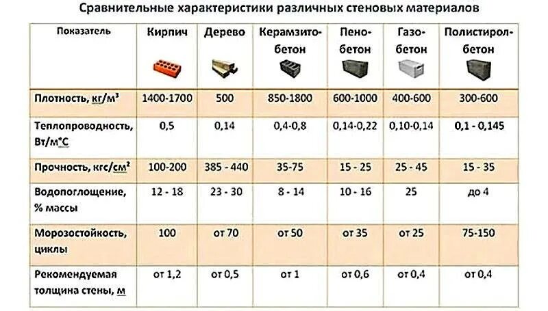 Плотность различных материалов. Сравнительная таблица теплопроводности стройматериалов. Коэффициент теплопроводности стройматериалов таблица. Коэффициент теплопроводности материалов таблица сравнение. Теплопроводность стройматериалов для стен сравнительная таблица.