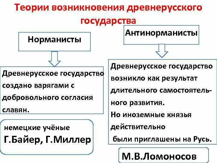 Основные версии происхождения варягов таблица норманисты антинорманисты основные версии происхождения варягов заполнителя таблицу