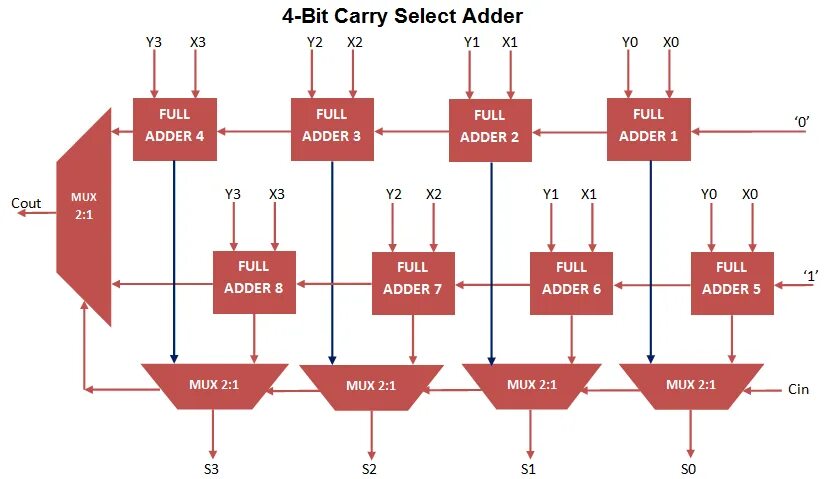1 4 bit. 16 bit adder circuit. carry-select adder. carry-select adder схема. 4 бит mux.