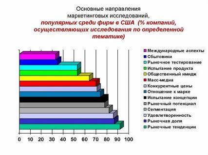 Основные маркетинговые исследования
