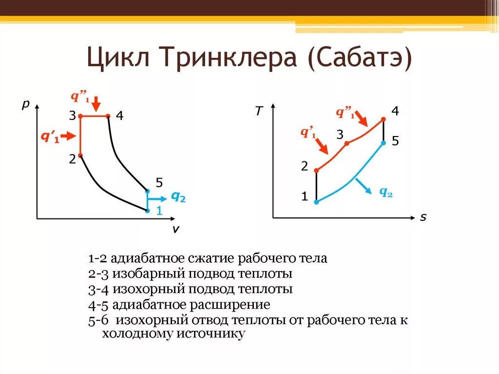 Изобразить на рабочей и тепловой диаграммах цикл. Цикл Отто цикл дизеля цикл Тринклера. Циклы Карно, Отто дизеля Тринклера. Термодинамический цикл ДВС. Цикл Сабатэ-Тринклера.