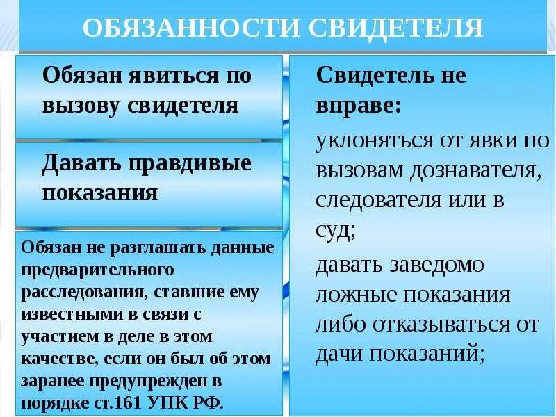 Свидетель понятой потерпевший. Свидетель обязан.