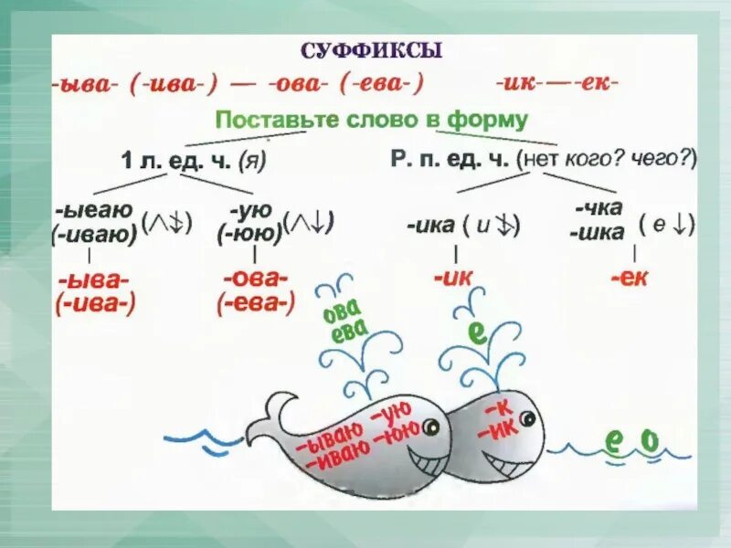 Слова с суффиксами ив ев. Суффикс ыва Ива в глаголах. Глаголы с суффиксом ыва.