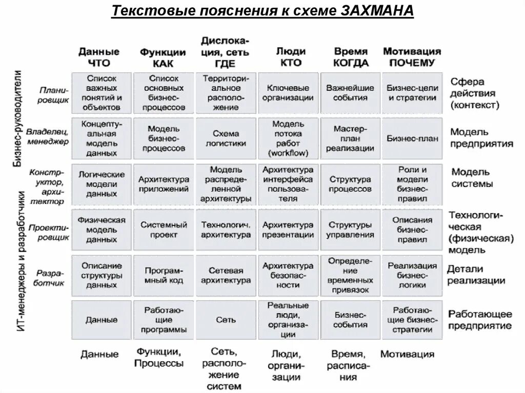 Захман архитектура предприятия. Модель Дж Захмана. Модель архитектуры предприятия по Захману. Матрицы Дж. Захмана. Модель пояснение