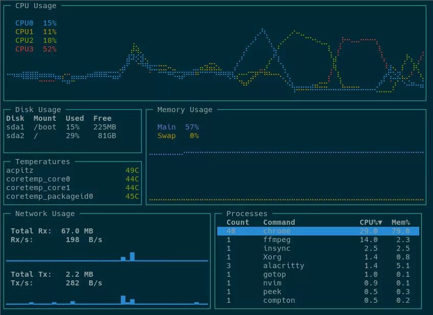 Linux monitoring Terminal. GOTOP Linux. Терминальная Графика. Графическая консоль. Графическая система linux