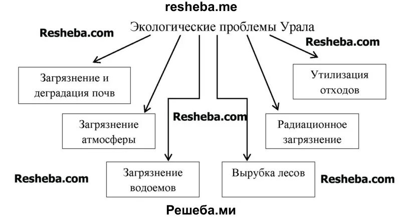 Экологические проблемы Урала схема. Проблемы Урала. Экологическая ситуация на Урале доклад. Проблемы Урала схема. Экологические проблемы урала таблица