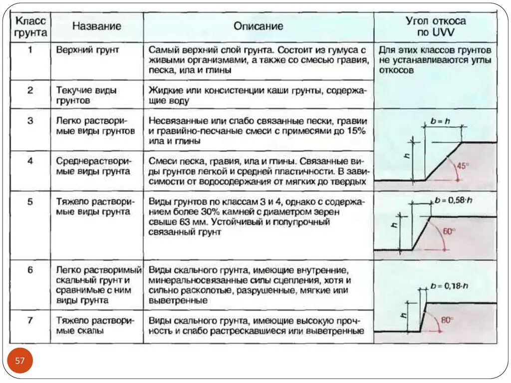 Крутизна откоса котлована таблица. Как рассчитать крутизну откосов траншеи. Уклон откоса котлована 1:1,5. Как рассчитать крутизну откоса котлована. Разработка грунтов 5 группы