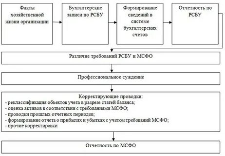 Формирование бухгалтерской отчетности