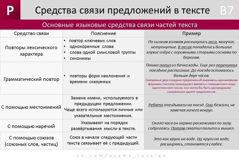 Егэ русский связь между примерами. Средства связи предложений в тексте. Средства связи предложений в тексте таблица. Средства связи в предложениях в русском языке. Способы связи предложений в тексте таблица.