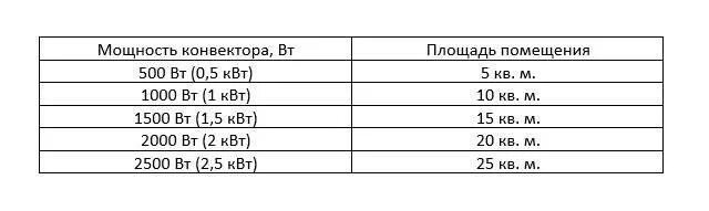 Таблица мощности конвекторов нагреватель. Конвектор 2 КВТ площадь обогрева. Конвектор мощность потребления и мощность обогрева. Размер электрического конвектора отопления. Расчет конвектора