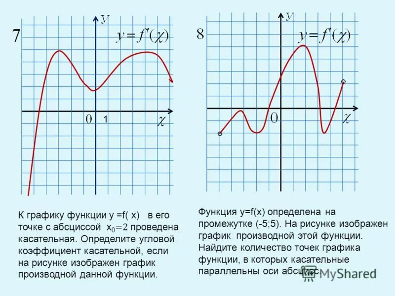 График функции на промежутке 5 -5. Как узнать функцию по графику. Найти точки Графика, в которых касательная. Как понять на графике точек.