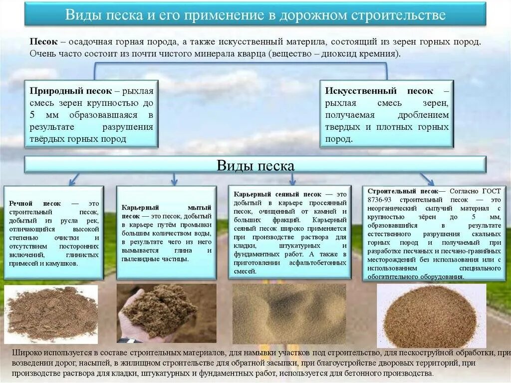 Виды песка. Типа строительного песка. Типы песка для строительства. Тип породы песка. Размер частиц глины