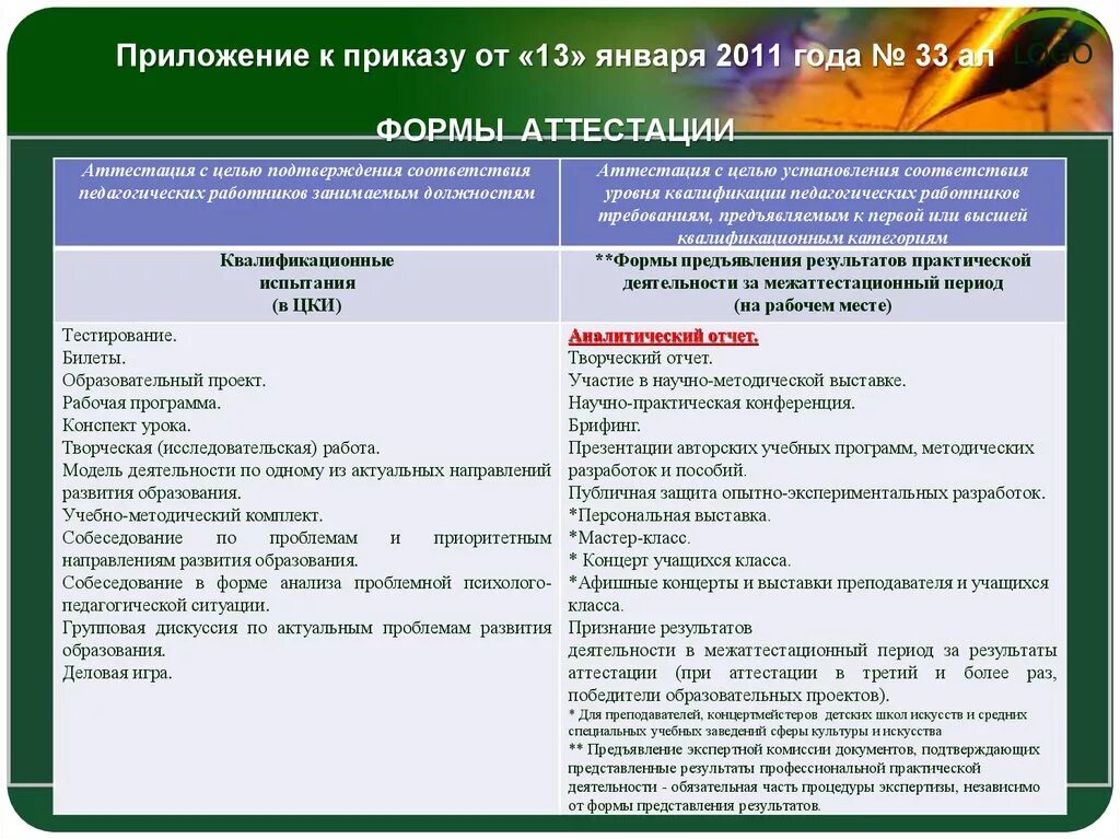 Формы аттестации учащихся в программе. Отчет об аттестации сотрудников. Практическая работа форма аттестации. Форма фттестационной отчётности. Аналитический отчет.