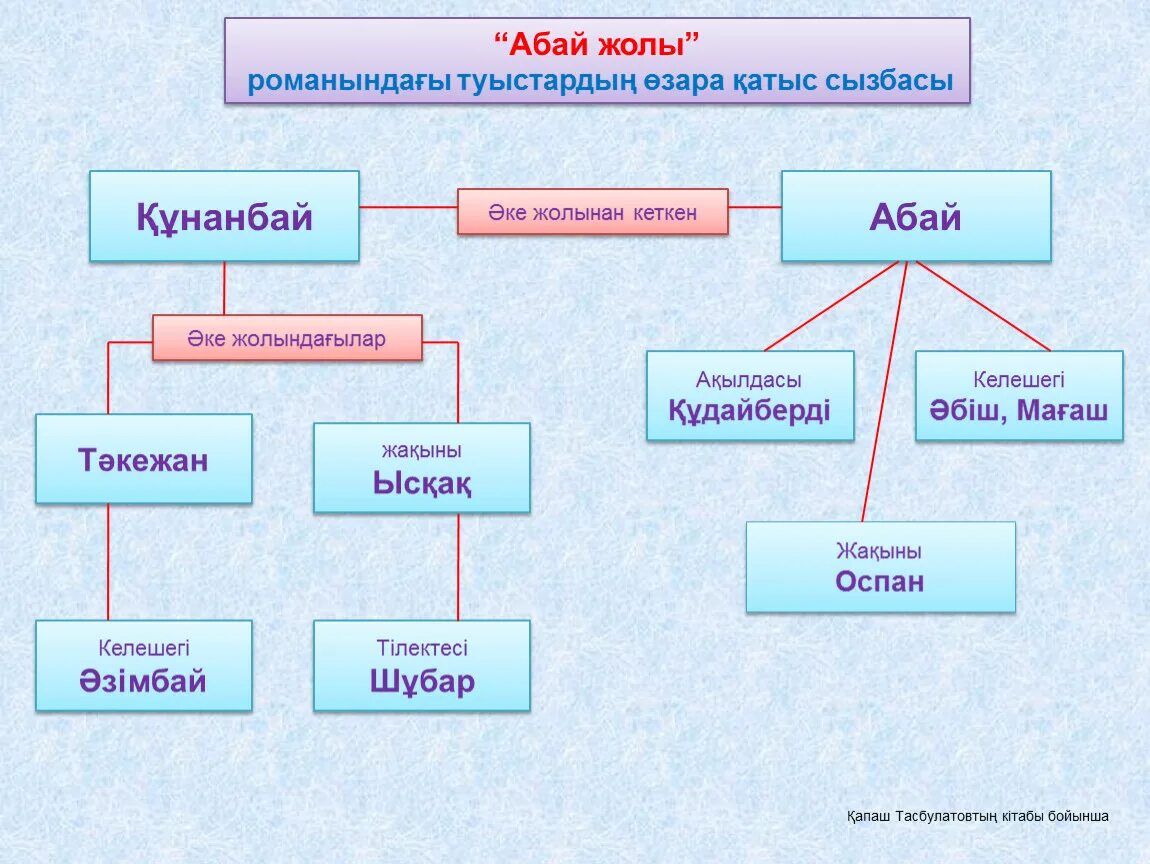 Абай жолы романындағы әке мен бала. Абай жолы 1 том. Презентация Абай жолы. Абай жолы 4 том. Абай жолы 3 том.