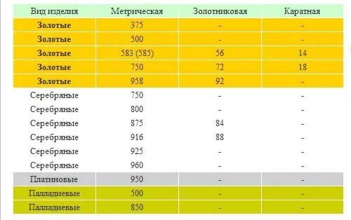 Золото какой номер. Пробы золота и серебра таблица. 825 Проба золота. Проба 825 золото или серебро. 926 Проба золота.